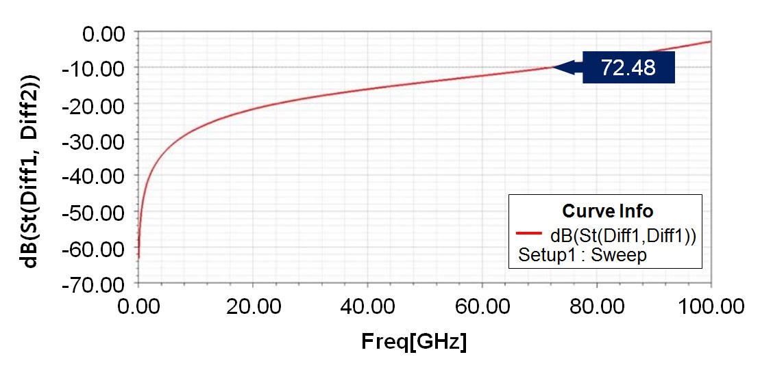 S-parameter return loss chart HPSP28080F1-01