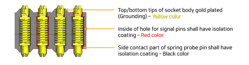 Coax socket with isolation coats for finer pitch